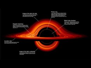 Schéma d’un trou noir entouré de son disque d’accrétion