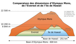 Comparaison Olympus Mons