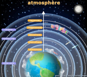 Schéma de l'atmosphère terrestre