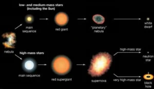 Schéma de l'évolution d'une étoile menant à un trou noir