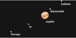Jupiter et ses quatre principales lunes