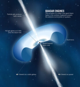 Schéma du moteur d’un quasar