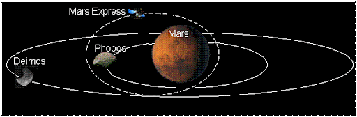 Animation Phobos et Deimos