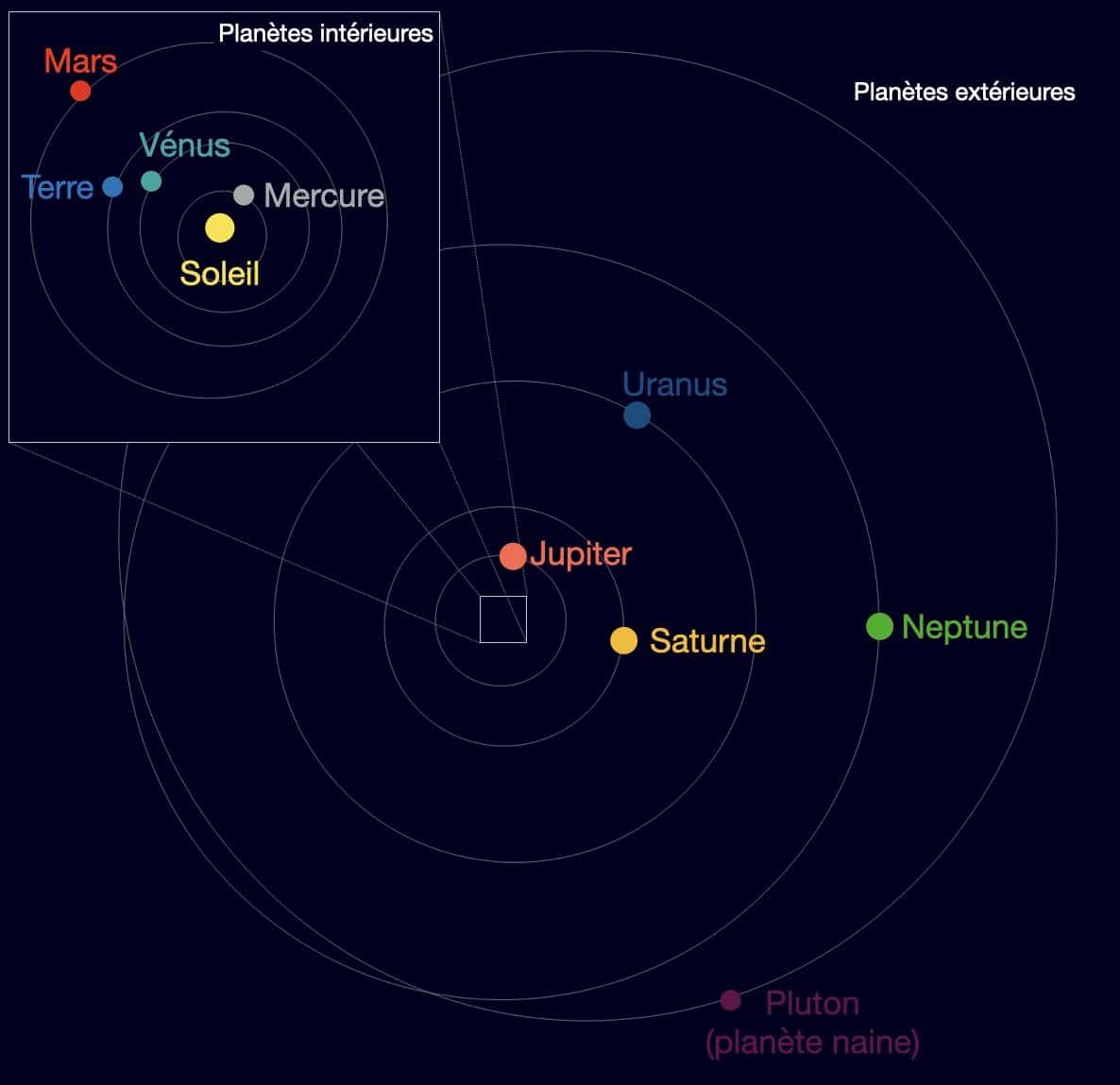 Vue du système solaire depuis le dessus montrant que les planètes ne sont pas alignées dans l'espace