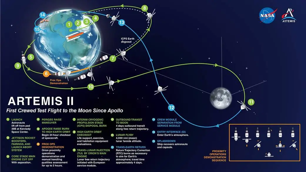 Schéma de la trajectoire complète de la mission Artemis 2 de la Terre à la Lune