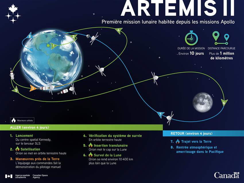 Schéma trajectoire mission Artemis II free-return survol Lune décollage amerrissage Pacifique ASC