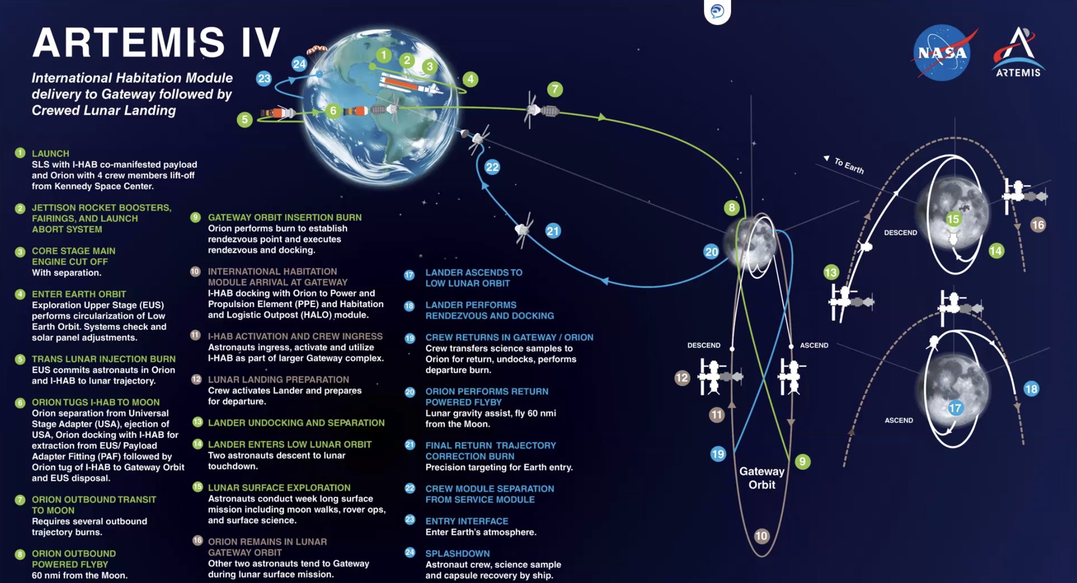 Programme Artemis IV profil mission alunissage pôle Sud lunaire Gateway Starship HLS NASA 2028