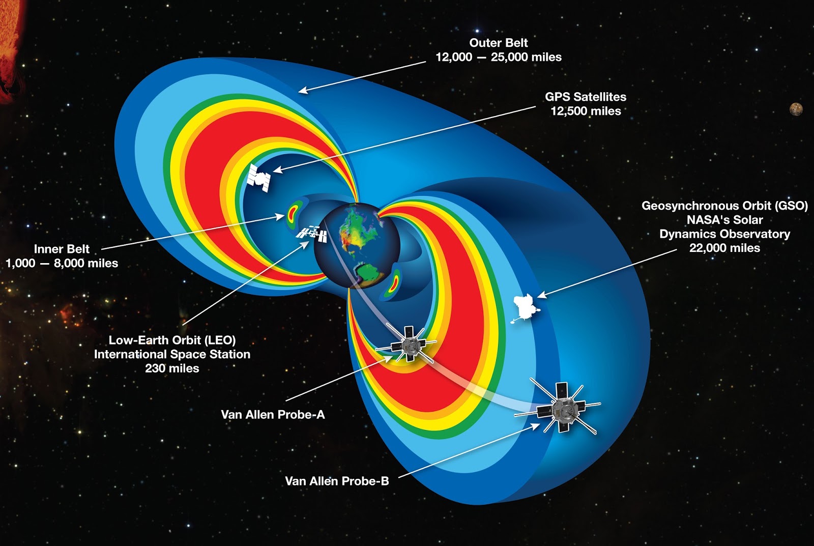 Artemis II risques radiation ceintures Van Allen espace profond mission lunaire NASA RBSP
